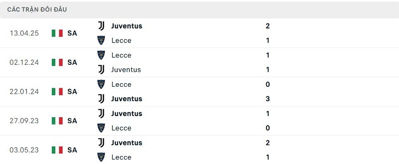 Lịch sử đối đầu Juventus vs Lecce Lịch sử đối đầu Juventus vs Lecce