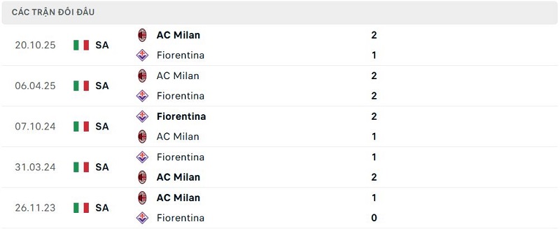 Lịch sử đối đầu Fiorentina vs AC Milan Lịch sử đối đầu Fiorentina vs AC Milan