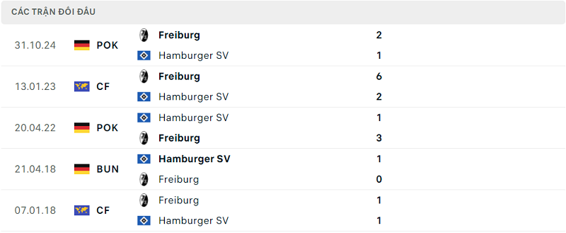 Lịch sử đối đầu Freiburg vs Hamburger SV Lịch sử đối đầu Freiburg vs Hamburger SV
