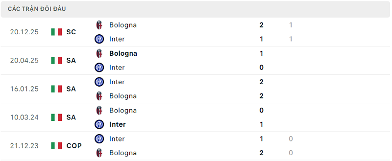 Lịch sử đối đầu Inter vs Bologna Lịch sử đối đầu Inter vs Bologna