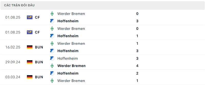 Lịch sử đối đầu Werder Bremen vs Hoffenheim Lịch sử đối đầu Werder Bremen vs Hoffenheim