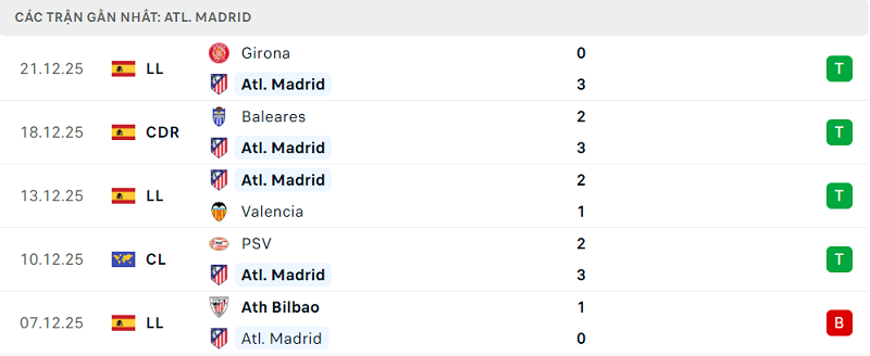 Phong độ Atl. Madrid 5 trận đã qua Phong độ Atl. Madrid 5 trận đã qua