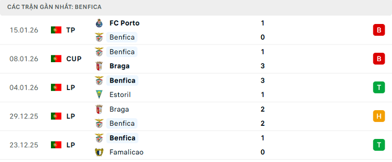Phong độ Benfica 5 trận đã qua Phong độ Benfica 5 trận đã qua