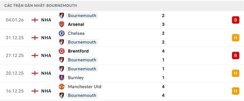Phong độ Bournemouth 5 trận đã qua Phong độ Bournemouth 5 trận đã qua