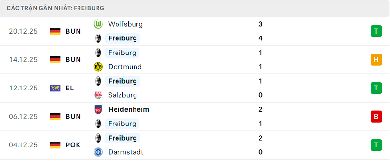 Phong độ Freiburg 5 trận đã qua Phong độ Freiburg 5 trận đã qua