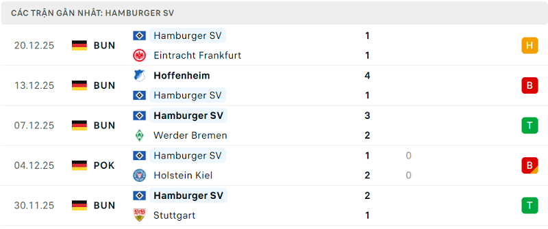 Phong độ Hamburger SV 5 trận đã qua Phong độ Hamburger SV 5 trận đã qua