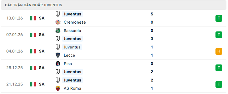 Phong độ Juventus 5 trận đã qua Phong độ Juventus 5 trận đã qua