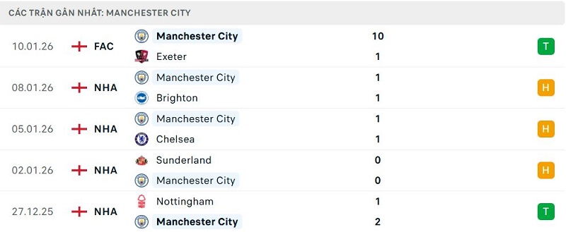 Phong độ Manchester City 5 trận đã qua Phong độ Manchester City 5 trận đã qua