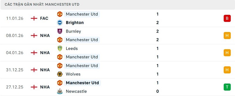 Phong độ Manchester Utd 5 trận đã qua Phong độ Manchester Utd 5 trận đã qua