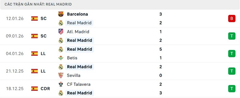 Phong độ Real Madrid 5 trận đã qua Phong độ Real Madrid 5 trận đã qua