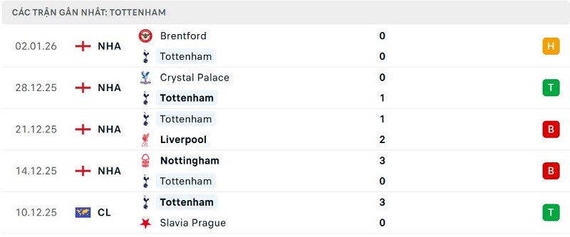 Phong độ Tottenham 5 trận đã qua Phong độ Tottenham 5 trận đã qua