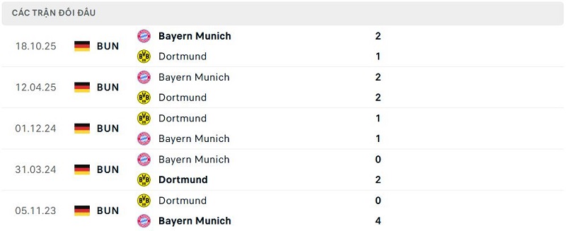 Lịch sử đối đầu Dortmund vs Bayern Munich Lịch sử đối đầu Dortmund vs Bayern Munich