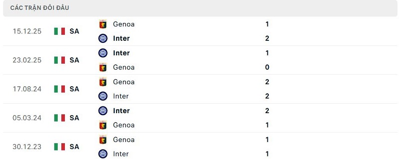 Lịch sử đối đầu Inter vs Genoa Lịch sử đối đầu Inter vs Genoa