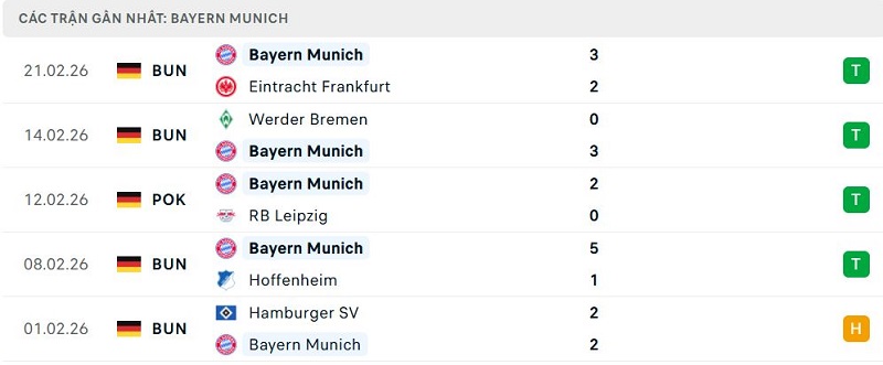 Phong độ Bayern Munich 5 trận đã qua Phong độ Bayern Munich 5 trận đã qua