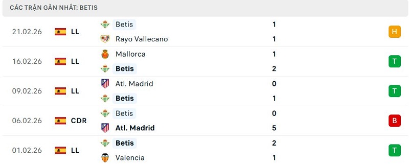 Phong độ Betis 5 trận đã qua Phong độ Betis 5 trận đã qua