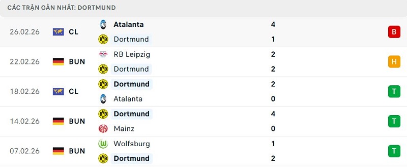 Phong độ Dortmund 5 trận đã qua Phong độ Dortmund 5 trận đã qua