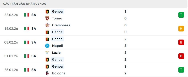 Phong độ Genoa 5 trận đã qua Phong độ Genoa 5 trận đã qua