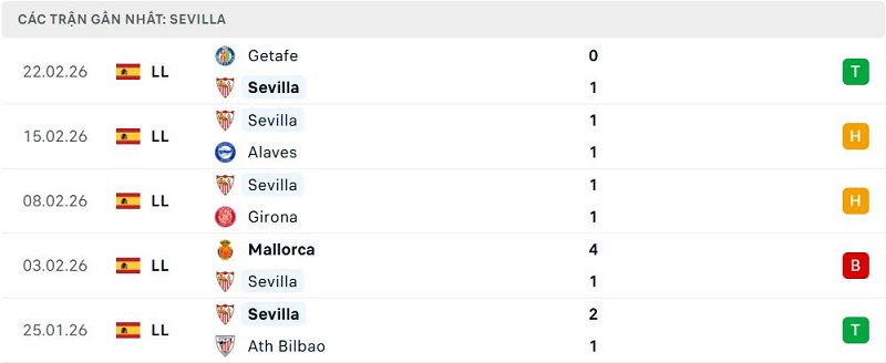 Phong độ Sevilla 5 trận đã qua Phong độ Sevilla 5 trận đã qua