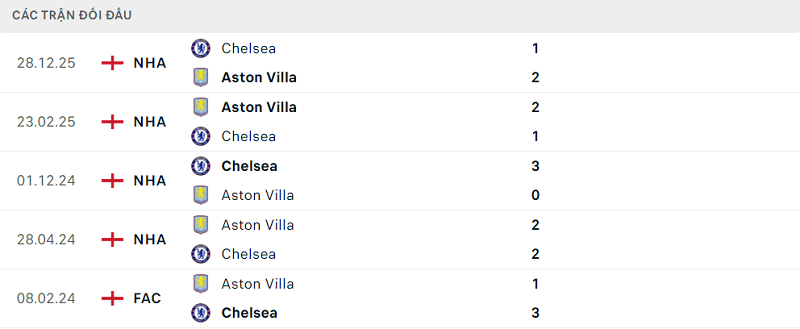 Lịch sử đối đầu Aston Villa vs Chelsea Lịch sử đối đầu Aston Villa vs Chelsea