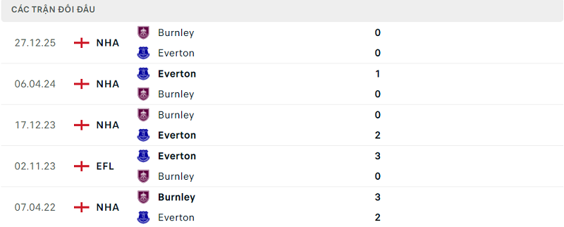 Lịch sử đối đầu Everton vs Burnley Lịch sử đối đầu Everton vs Burnley