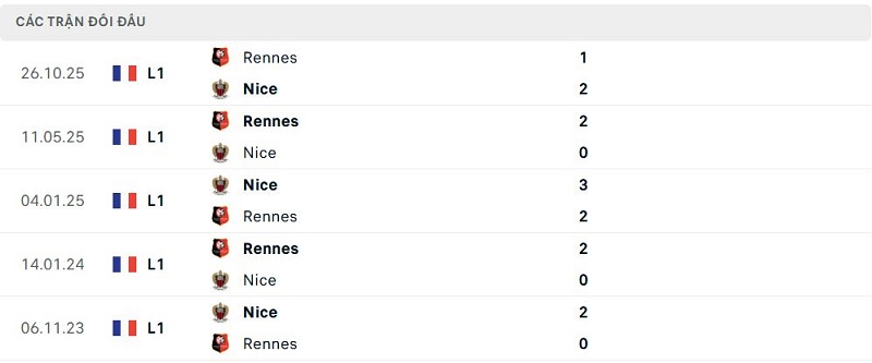 Lịch sử đối đầu Nice vs Rennes Lịch sử đối đầu Nice vs Rennes
