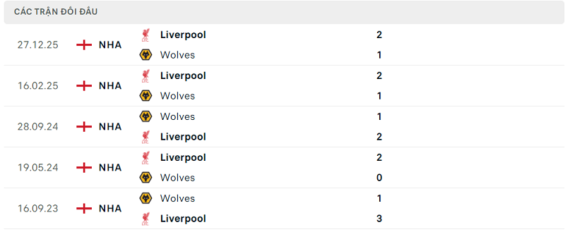 Lịch sử đối đầu Wolves vs Liverpool Lịch sử đối đầu Wolves vs Liverpool