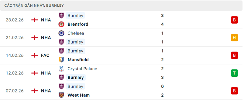 Phong độ Burnley 5 trận đã qua Phong độ Burnley 5 trận đã qua