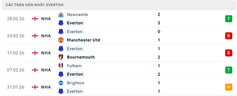 Phong độ Everton 5 trận đã qua Phong độ Everton 5 trận đã qua