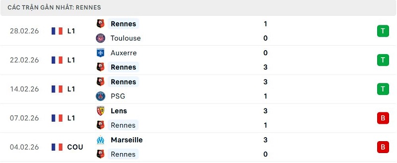 Phong độ Rennes 5 trận đã qua Phong độ Rennes 5 trận đã qua